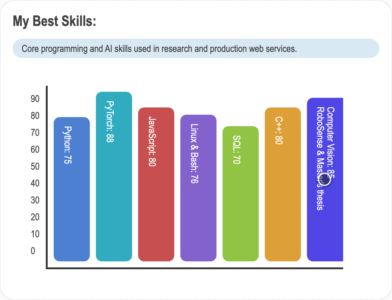 Skills als animiertes Balkendiagramm mit Hover